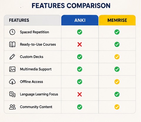 Anki vs Memrise features