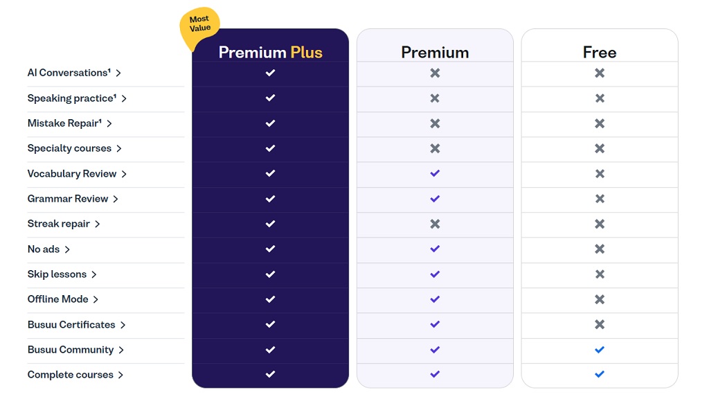 busuu premium vs premium plus